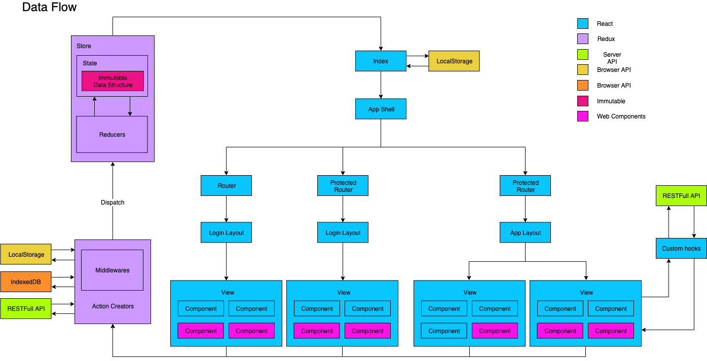Data flow