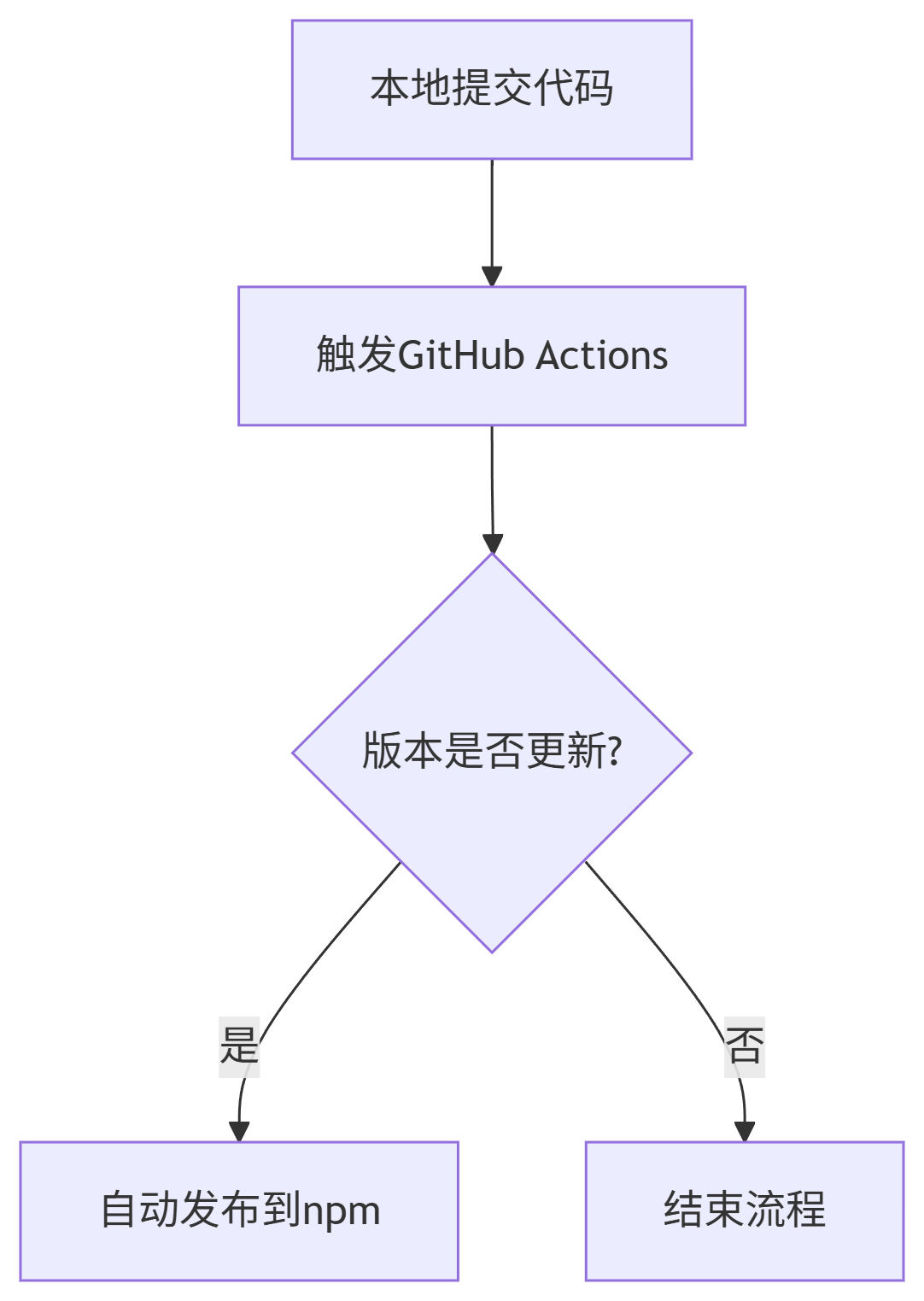 npm自动部署流程