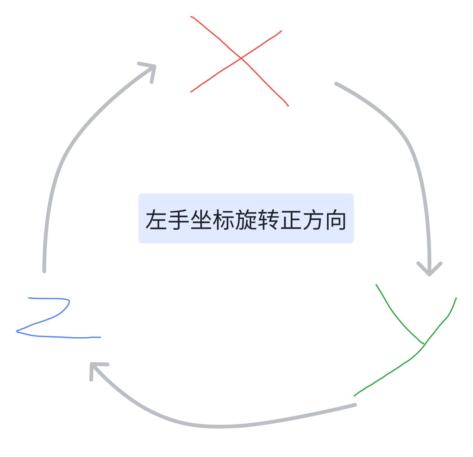 左手坐标旋转正方向.png