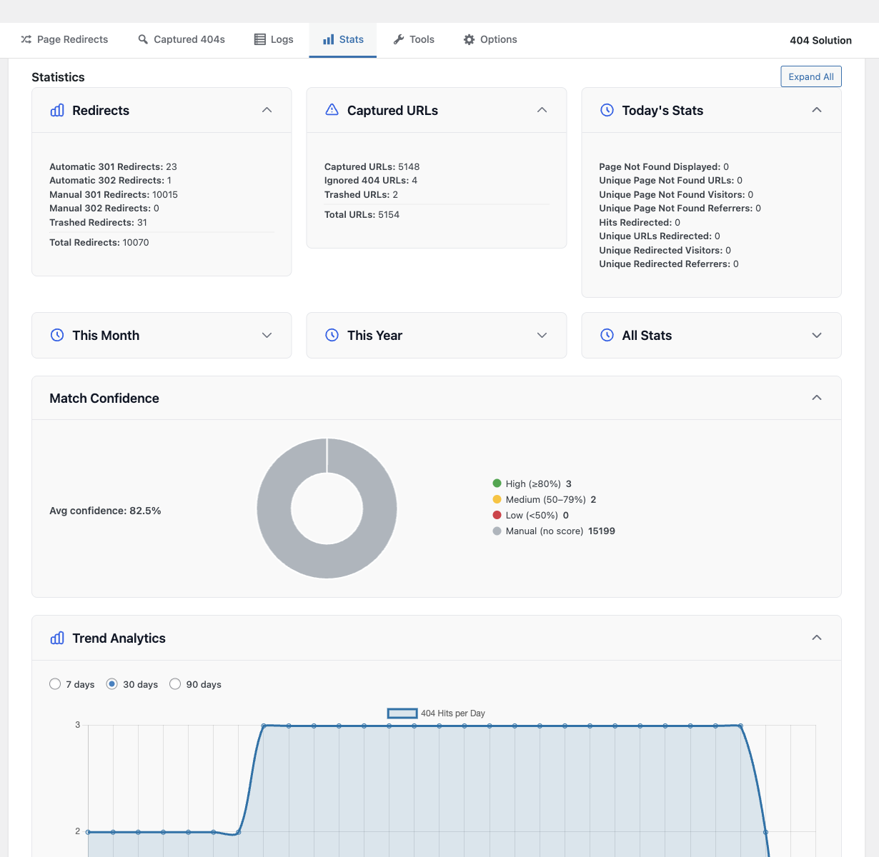 **Captured 404s** — Every unhandled 404 logged with URL, hit count, first-seen and last-seen timestamps. Filter by captured, ignored, or later status.