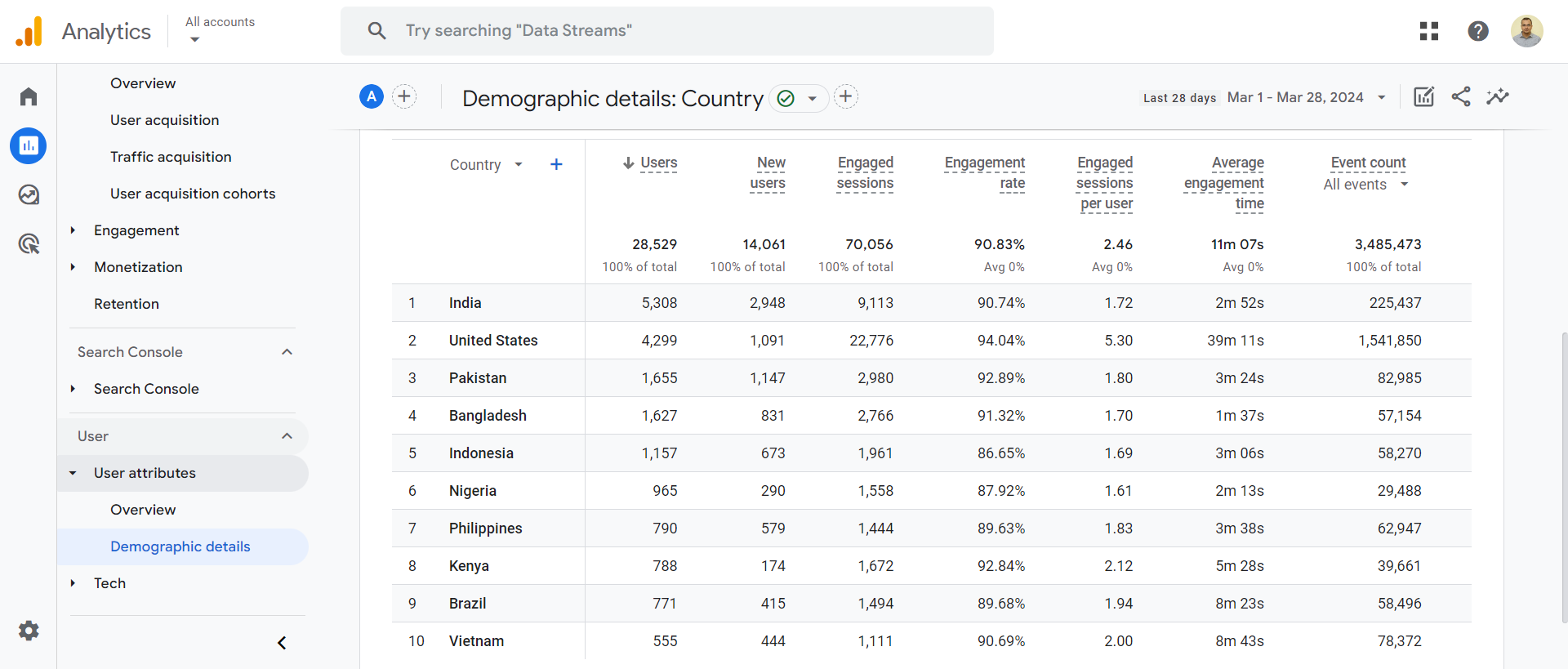 Google Analytics Dashboard - Quick Stats