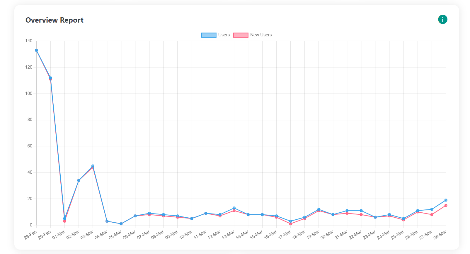 Audience Overview Report on Google Analytics