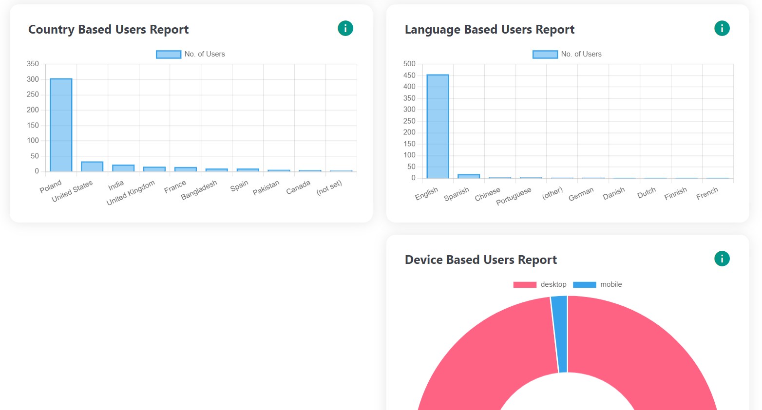 Demographics Report on Google Analytics