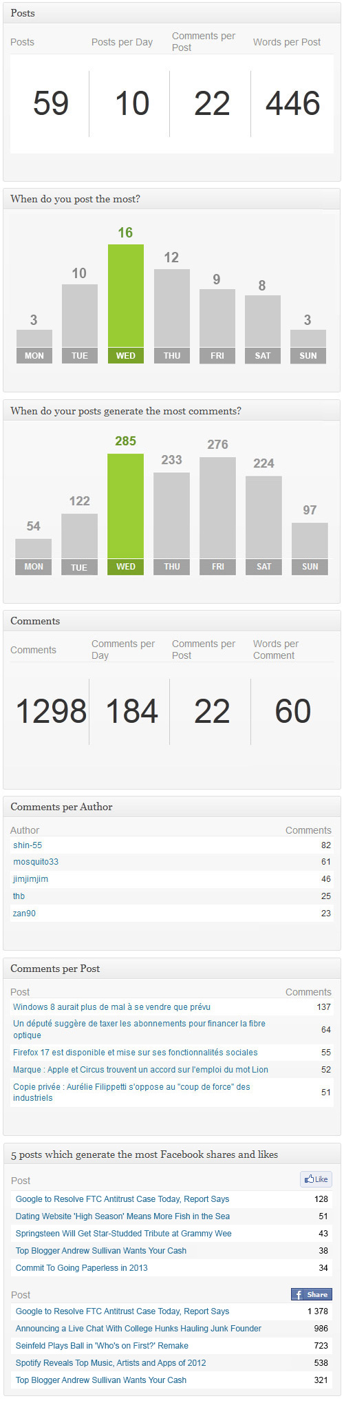 The 7 widgets that Advanced Blog Metrics provide