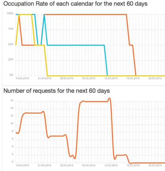 **Analytic features** help you to find high request times