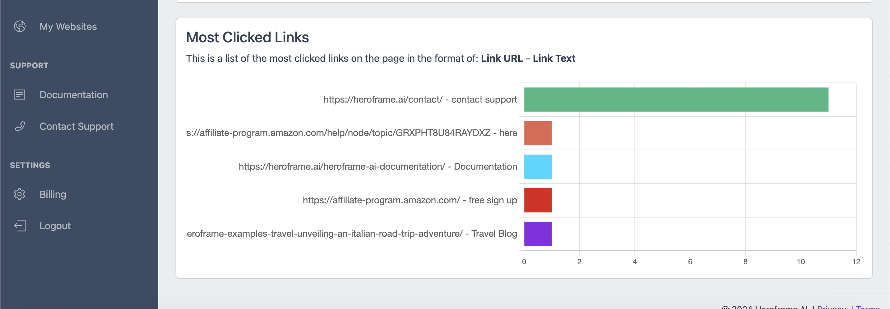 Most Clicked Links section in the dashboard