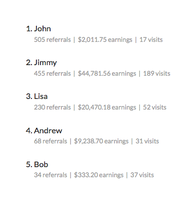 The affiliate leaderboard can show referrals, earnings and visits