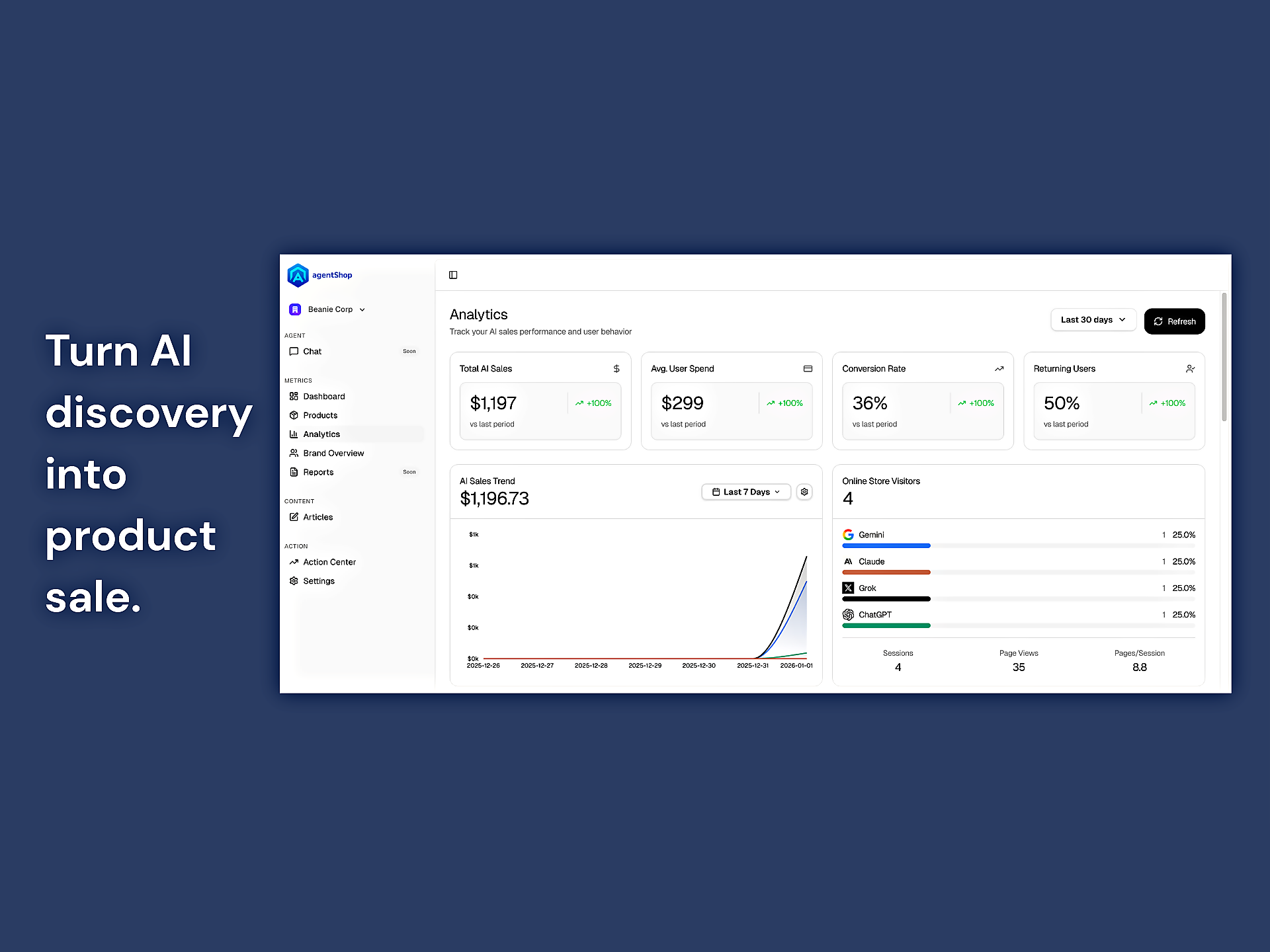 Analytics dashboard — track AI-driven sales, conversion rates, and visitor sources like ChatGPT, Claude, and Gemini