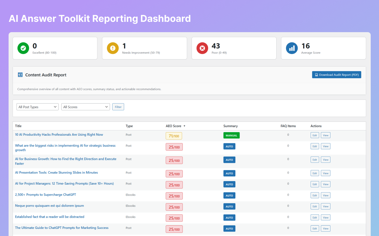 **Reporting Dashboard** - Comprehensive content audit with filtering and sorting. `/assets/images/reporting.png`