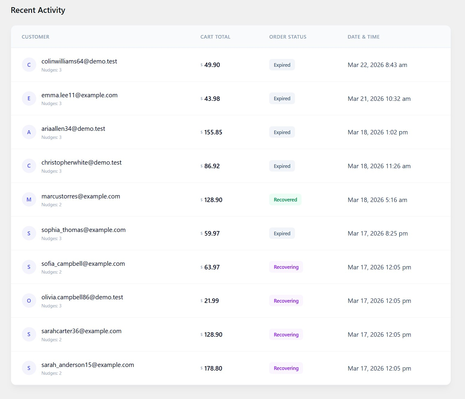Recent activity feed showing cart status, totals, and recovery progress.