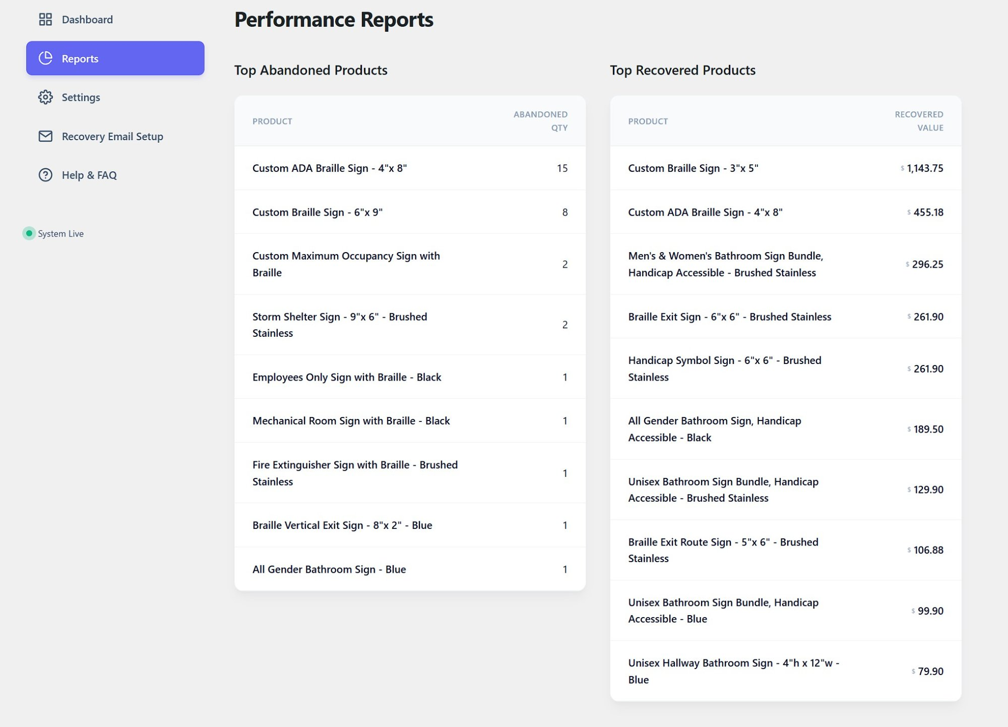 Product performance reports — top abandoned and top recovered products.