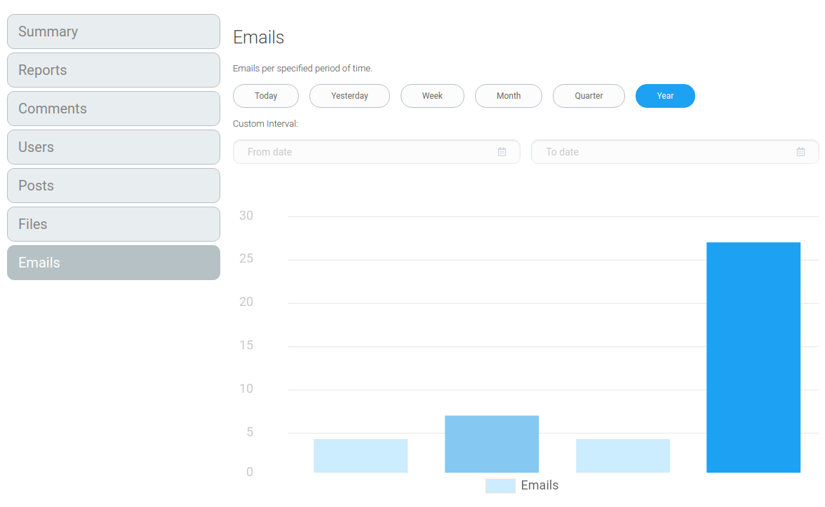 "Emails" tab contains analytical data related to emails.