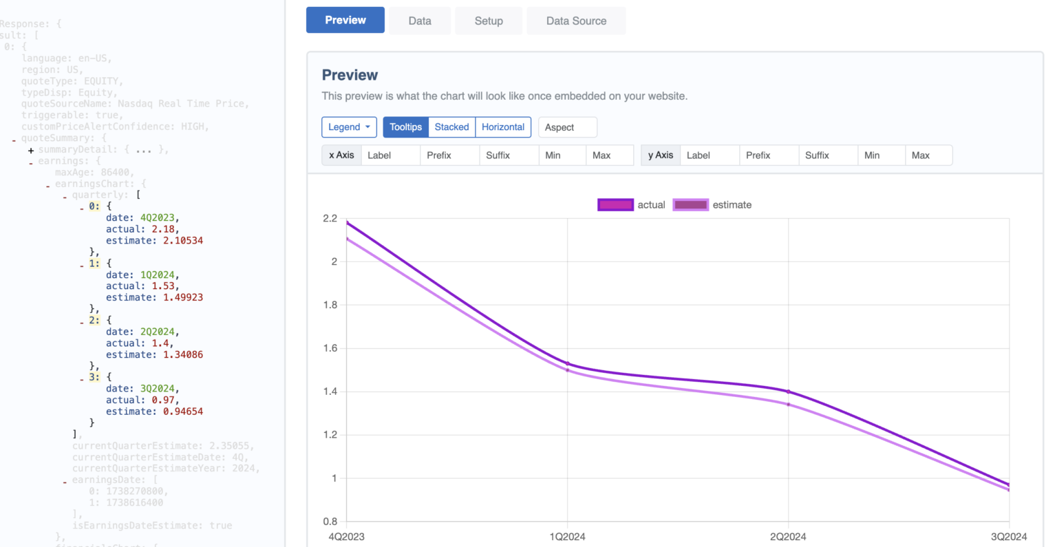 JSON API converted to a Chart
