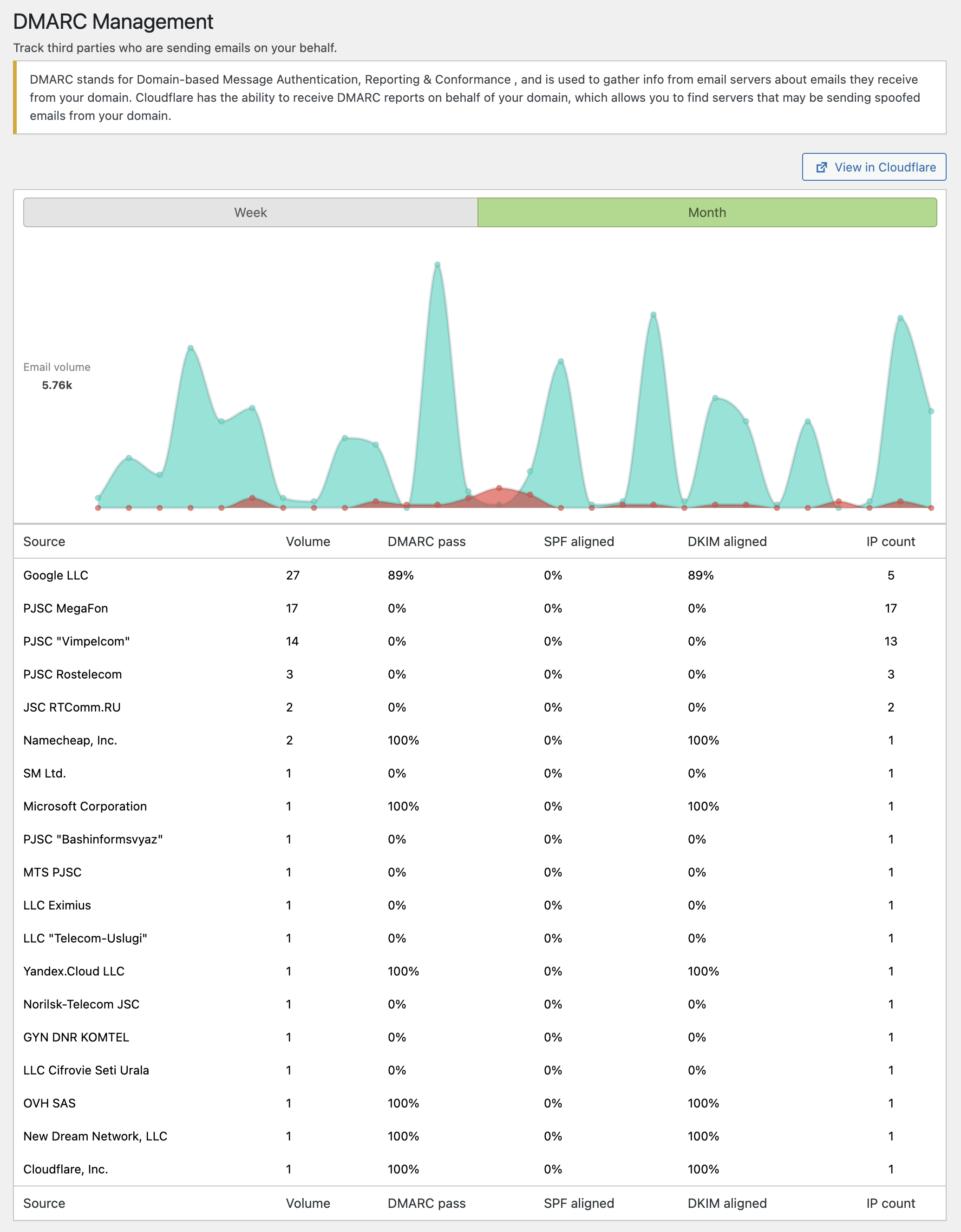 Cloudflare Firewall Rules, User Agent Rules and IP Address Rules are viewable within WordPress (the Pro version allows editing/creating/deleting as well).