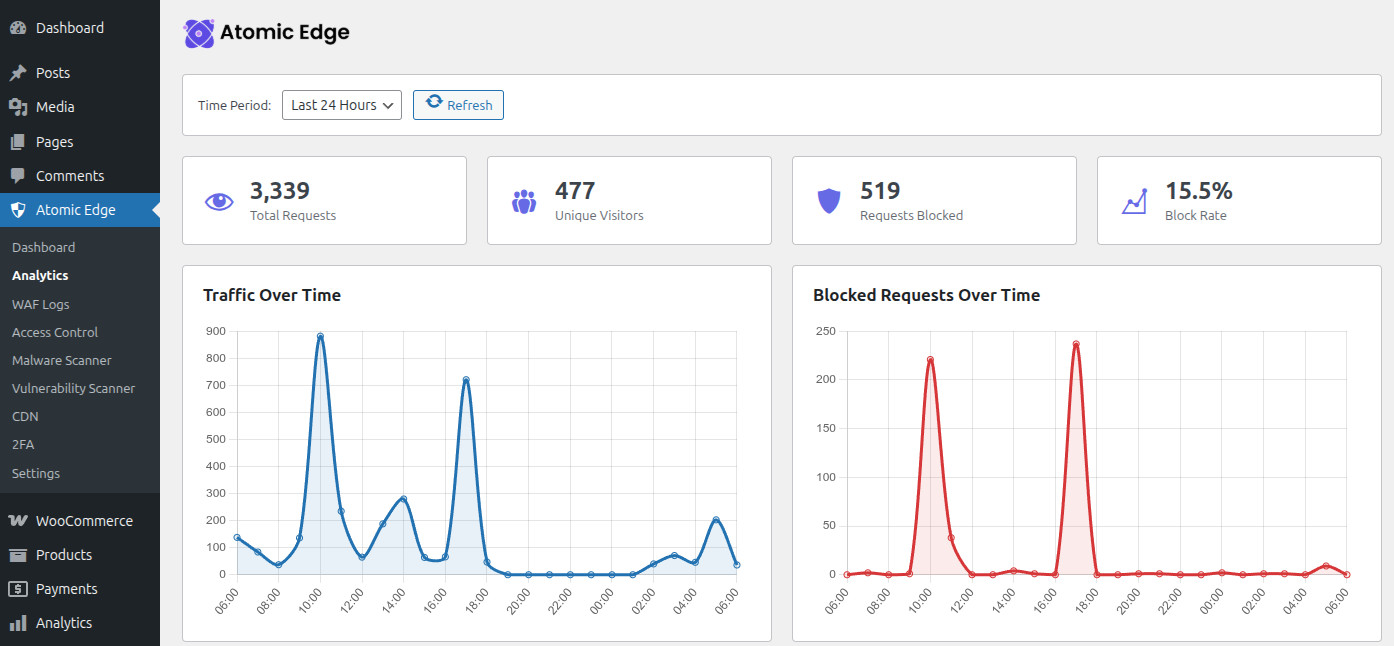 Analytics page with traffic graphs and data for requests and blocked threats