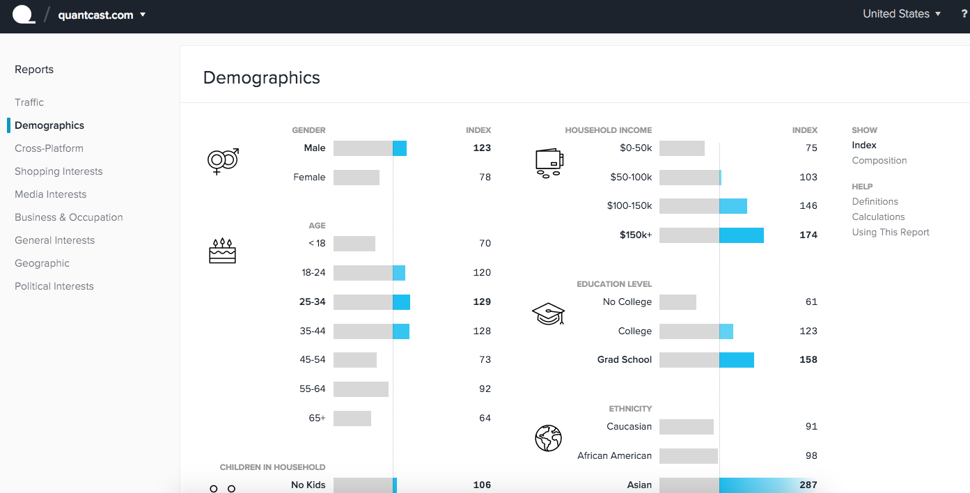 Website profile shows audience demographics, shopping patterns, interests and much more