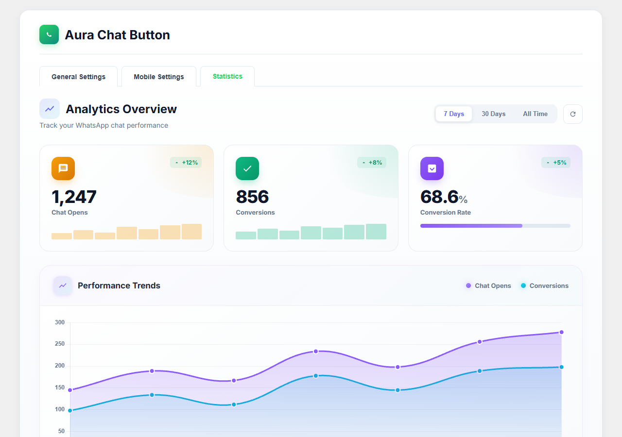 WhatsApp statistics dashboard - Track WhatsApp button clicks and conversions