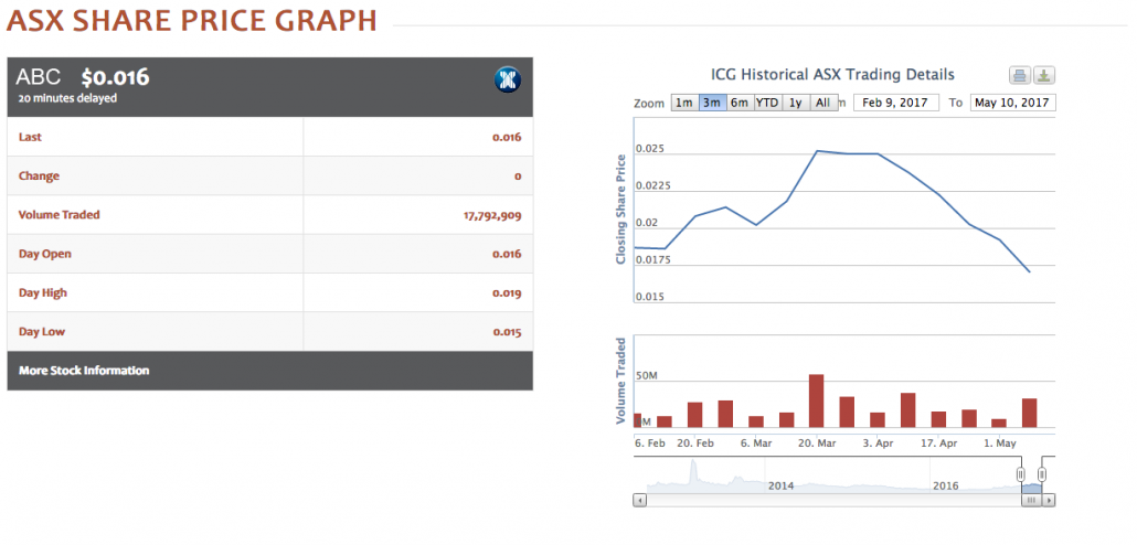 Full day trading info and interactive share price history graph