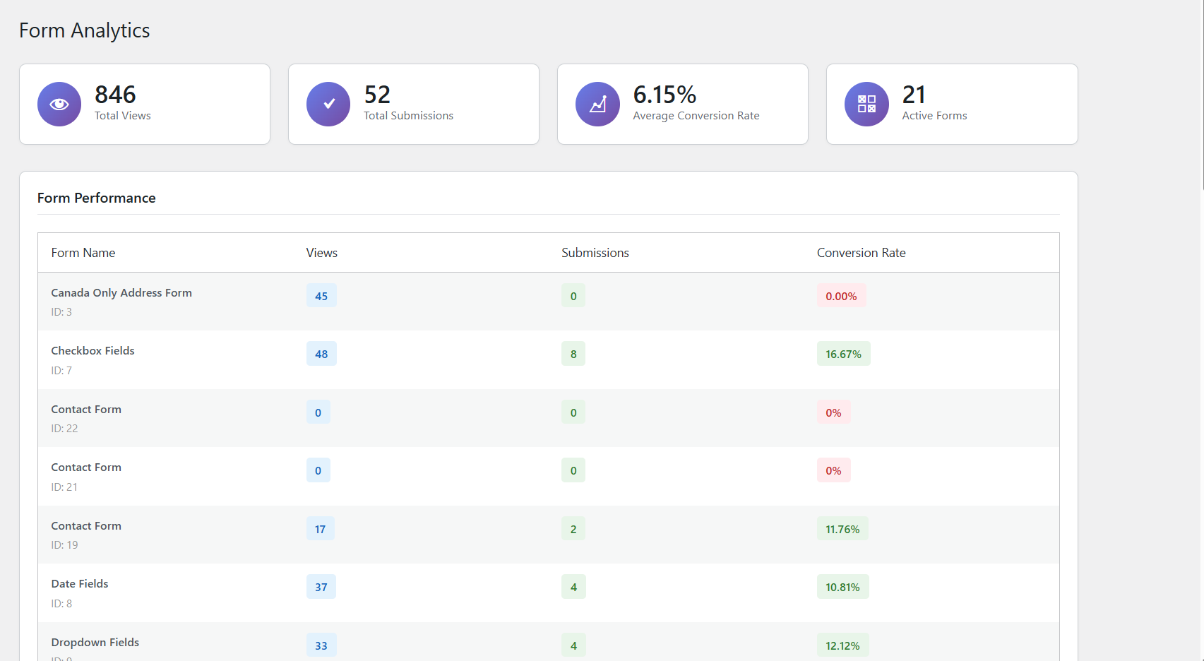 Submission management dashboard