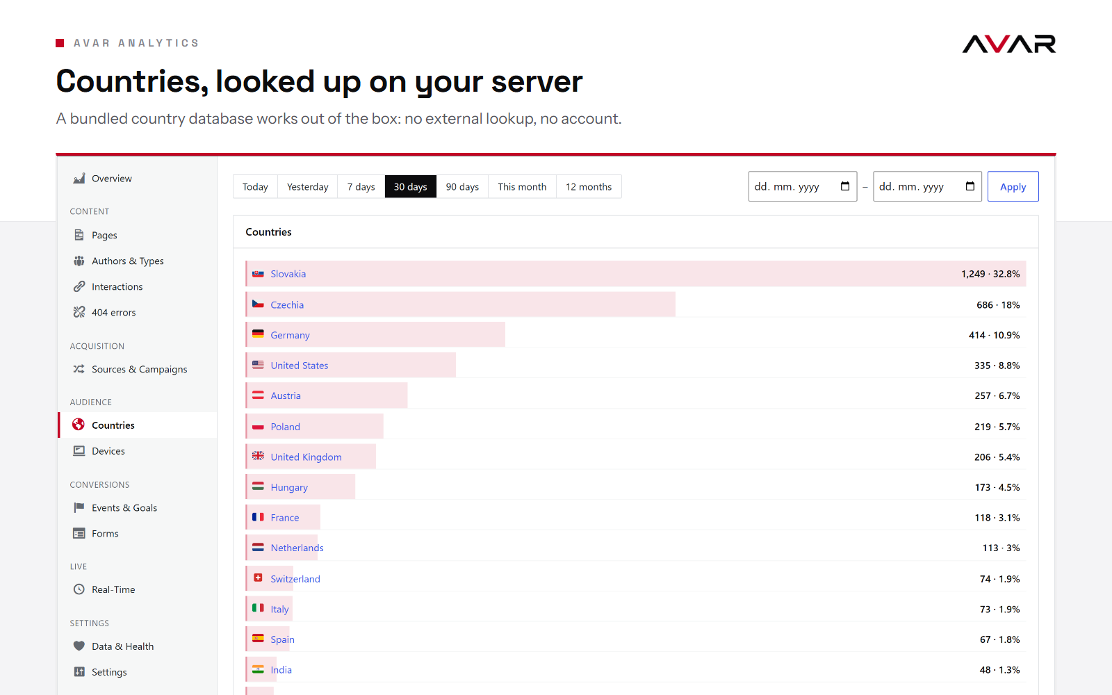 Countries: visitors by country, looked up on your own server with a bundled database.