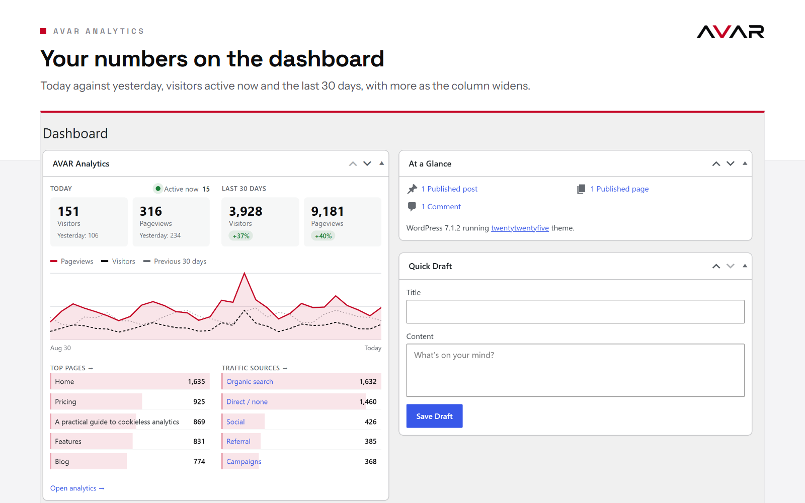 The dashboard summary: today against yesterday, visitors active now and the last 30 days, right on the WordPress dashboard.