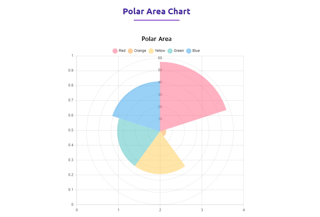 PolarArea Chart