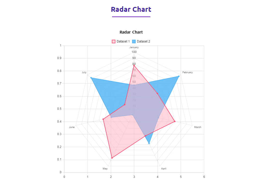 Radar Chart