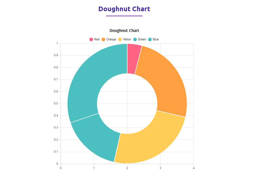 Doughnut Chart