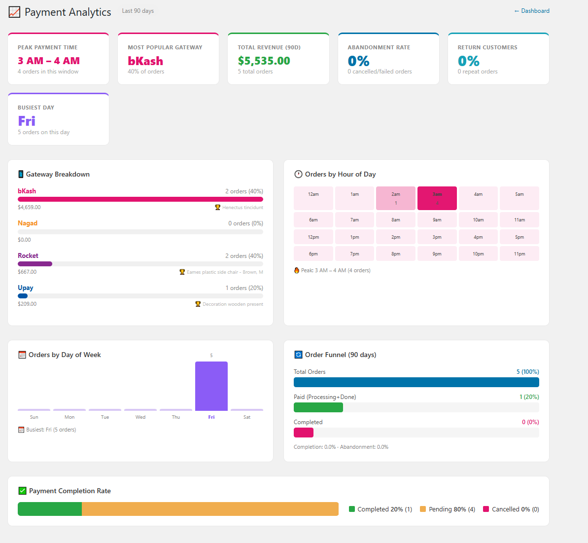 Analytic Dashboard (Return Customer Rate/Conversion Funnel/Week Bar Chart)