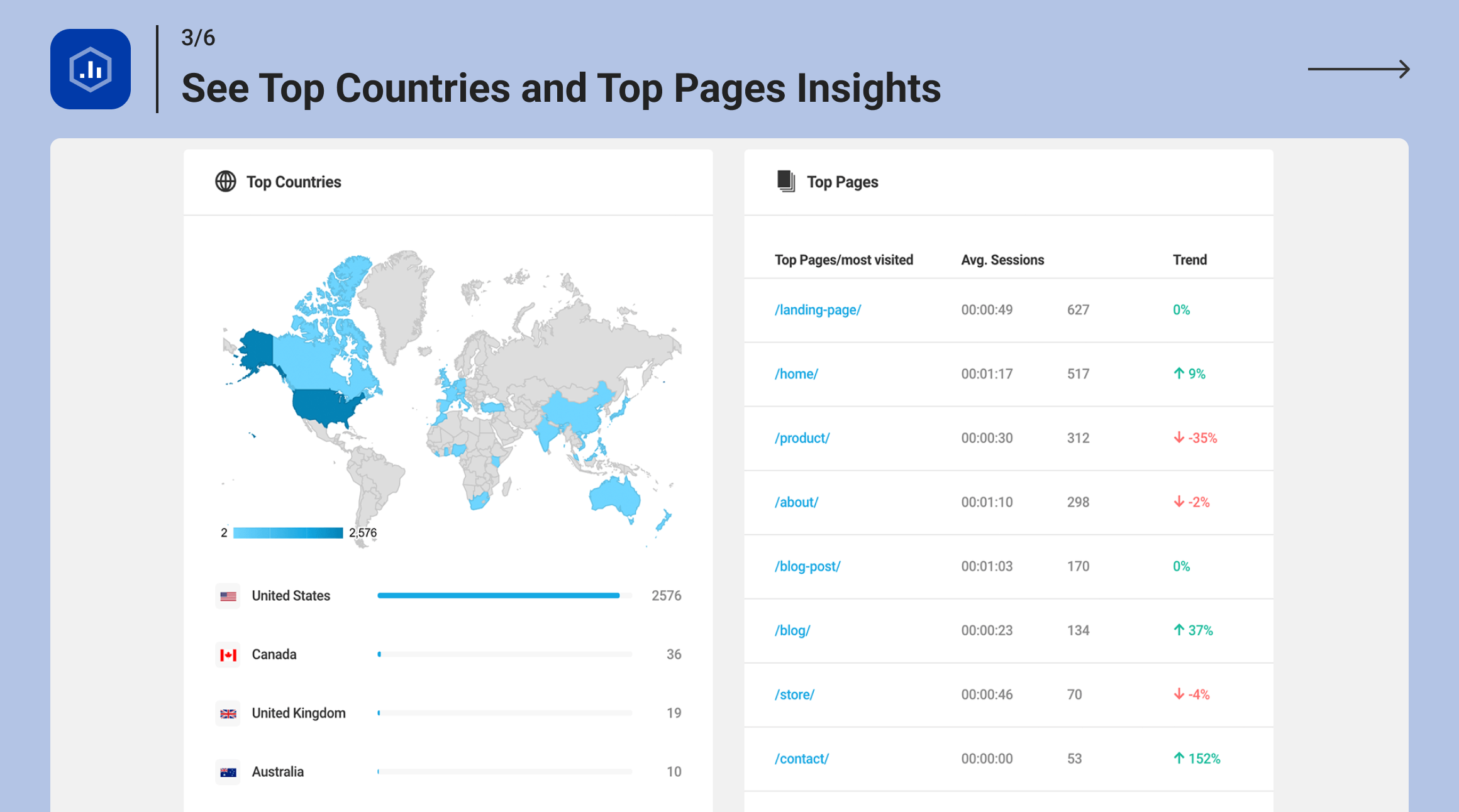 Know what channels are sending you the most traffic