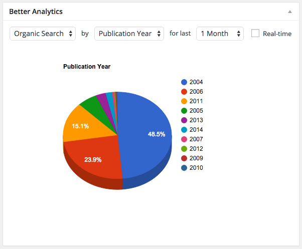 Google Google Analytics custom dimension tracking allows you to track categories, authors, tags, publication year, user roles and registered users.