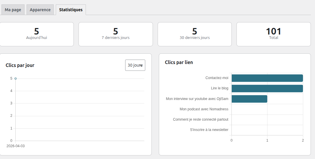 Statistics dashboard: Daily click charts and per-link breakdown.