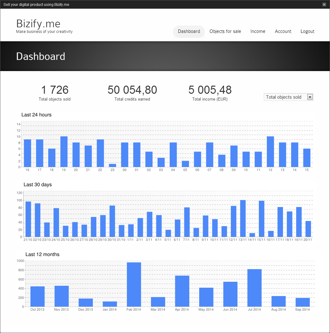 Detailed statistics of all your sales!