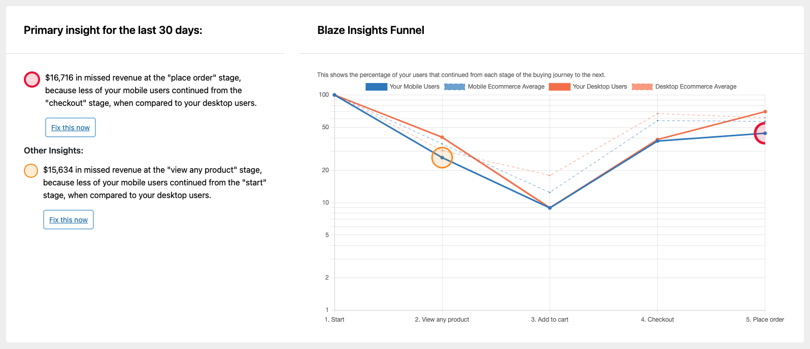 Relative funnel: This shows the percentage of your users that continued from each stage of the buying journey to the next.