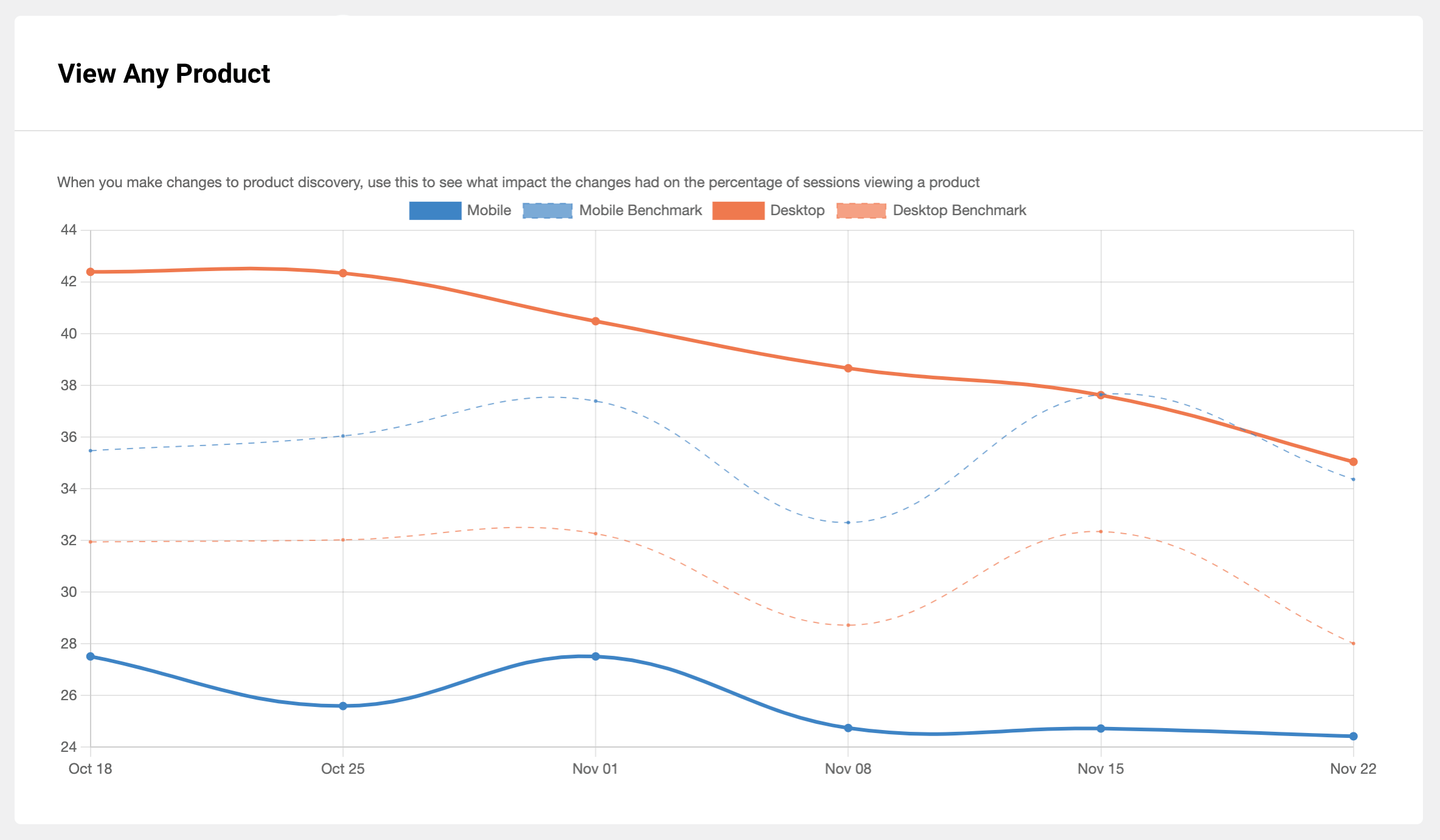 View any product: When you make changes to product discovery, use this to see what impact the changes had on the percentage of users viewing a product.