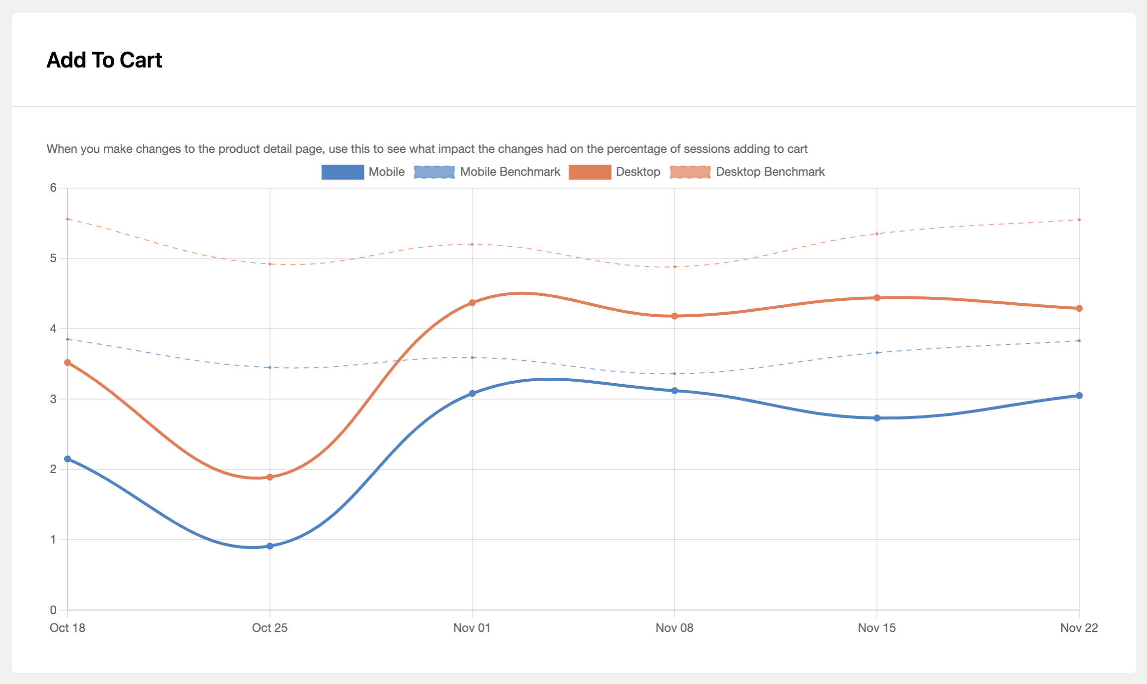 Add to cart: When you make changes to the product detail page, use this to see what impact the changes had on the percentage of users adding to cart.