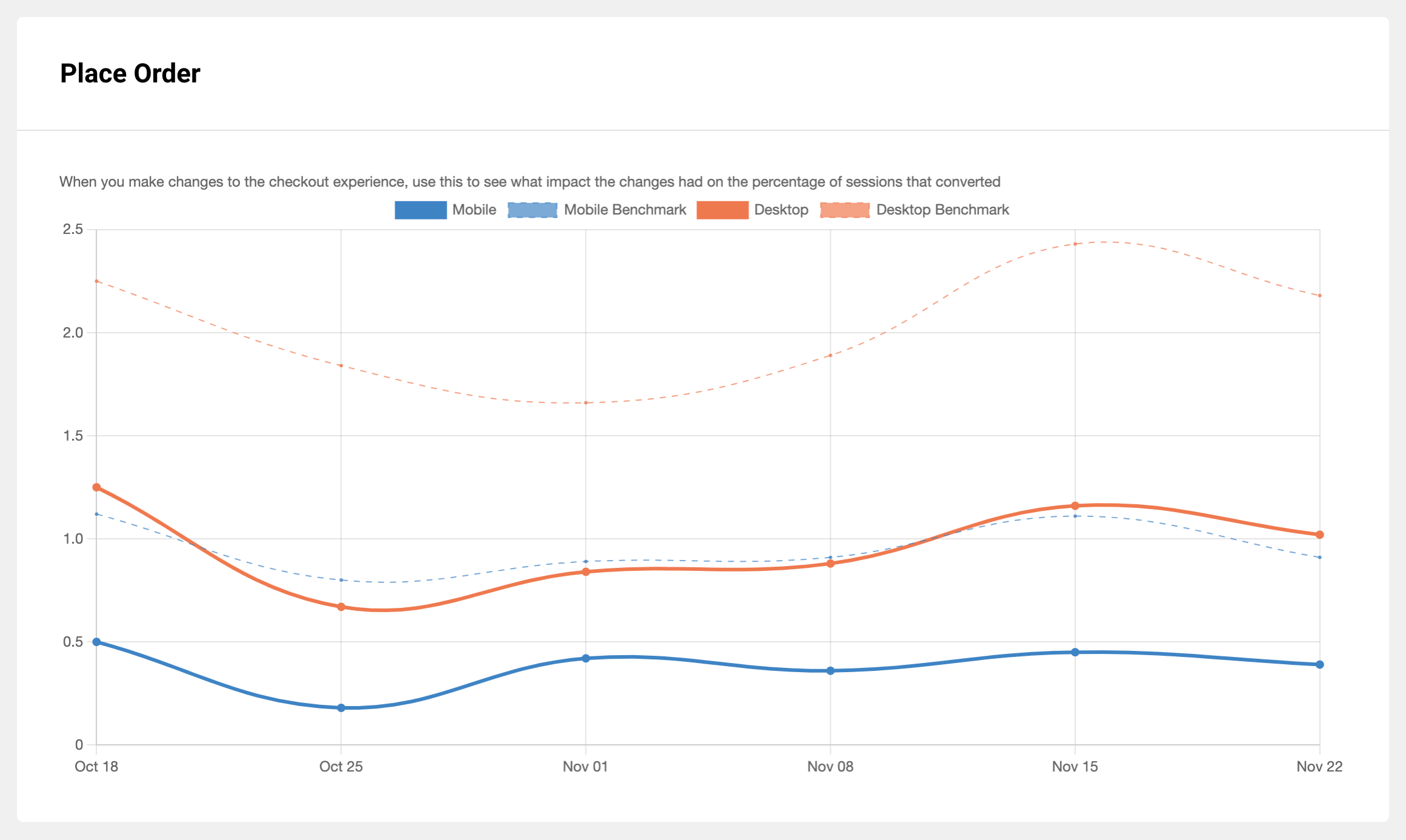 Place order: When you make changes to the checkout experience, use this to see what impact the changes had on the percentage of users that placed an order.