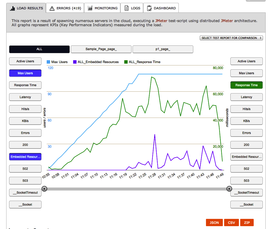 Load results graph