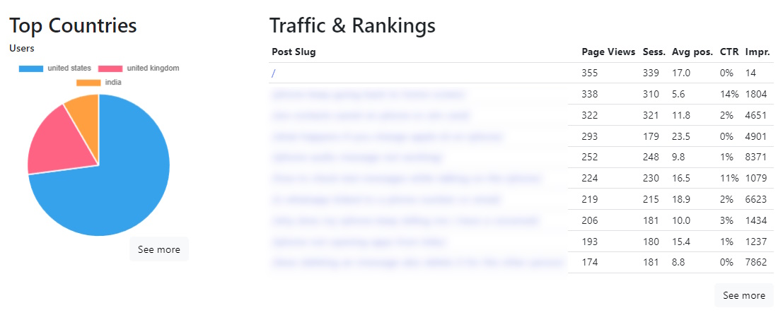 Dashboard: geo breakdown; top 10 posts traffic, rankings, CTR