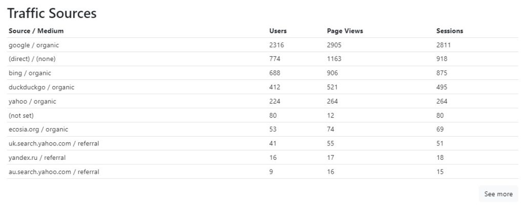Dashboard: top 10 traffic sources