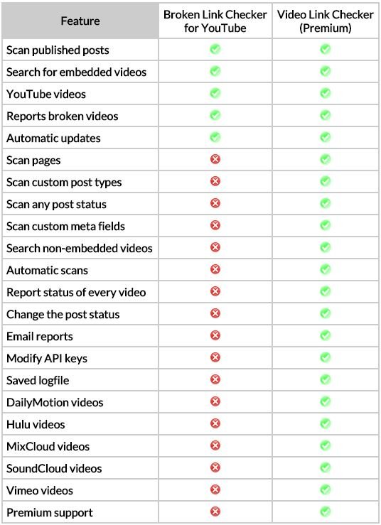 Difference between Broken Link Checker for YouTube and Video Link Checker
