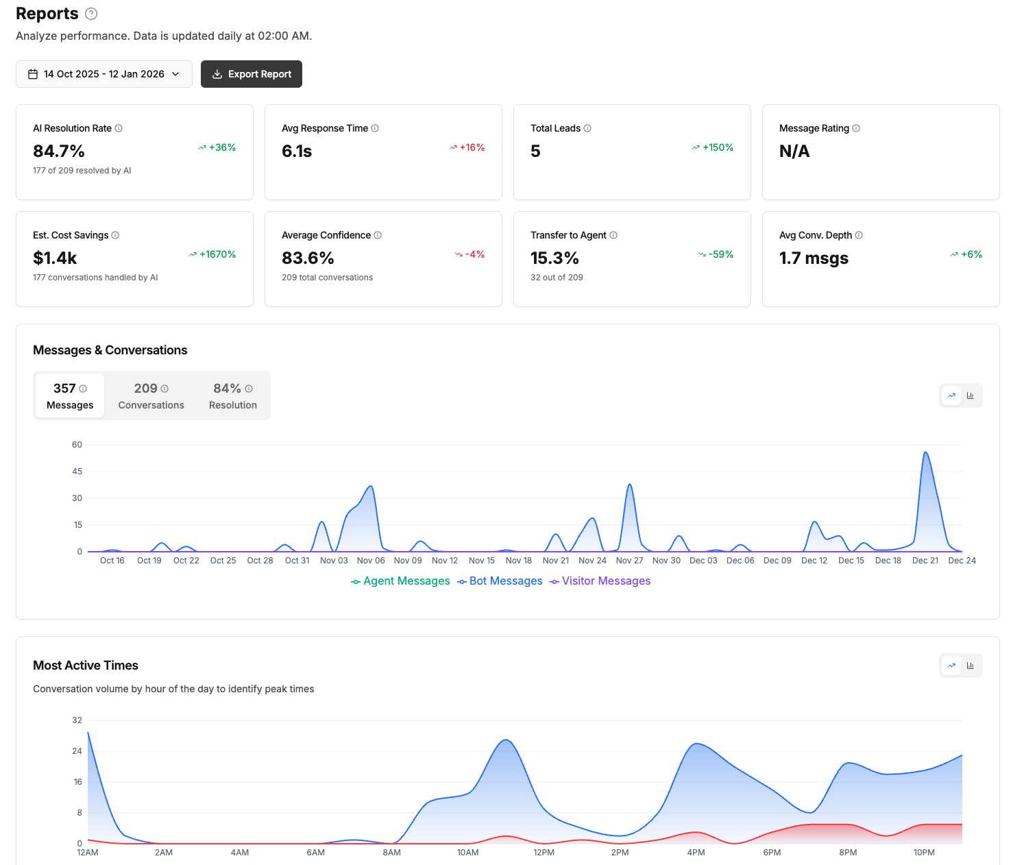 Analytics dashboard showing conversation metrics