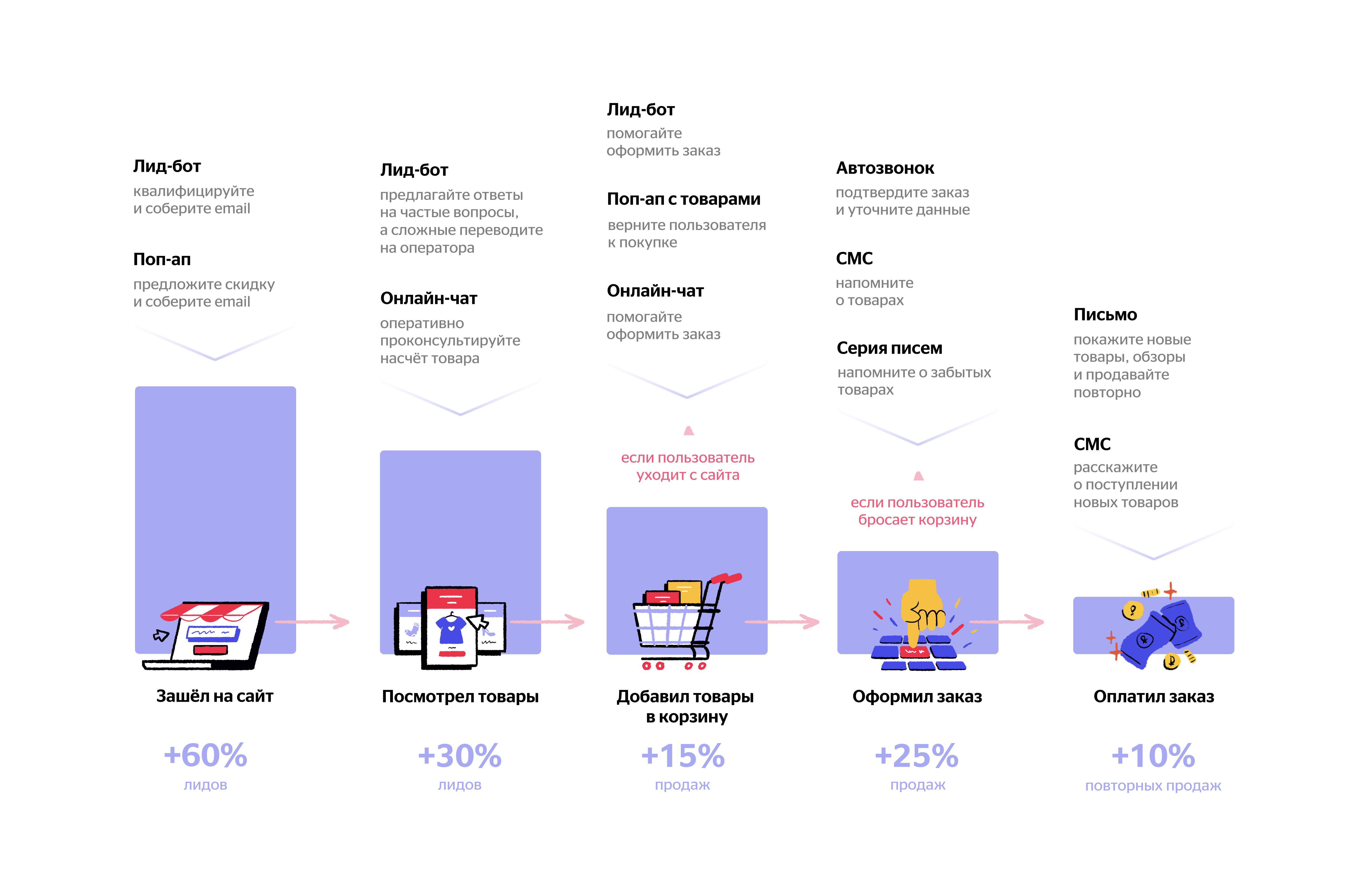 Automate your marketing and watch your metrics growing