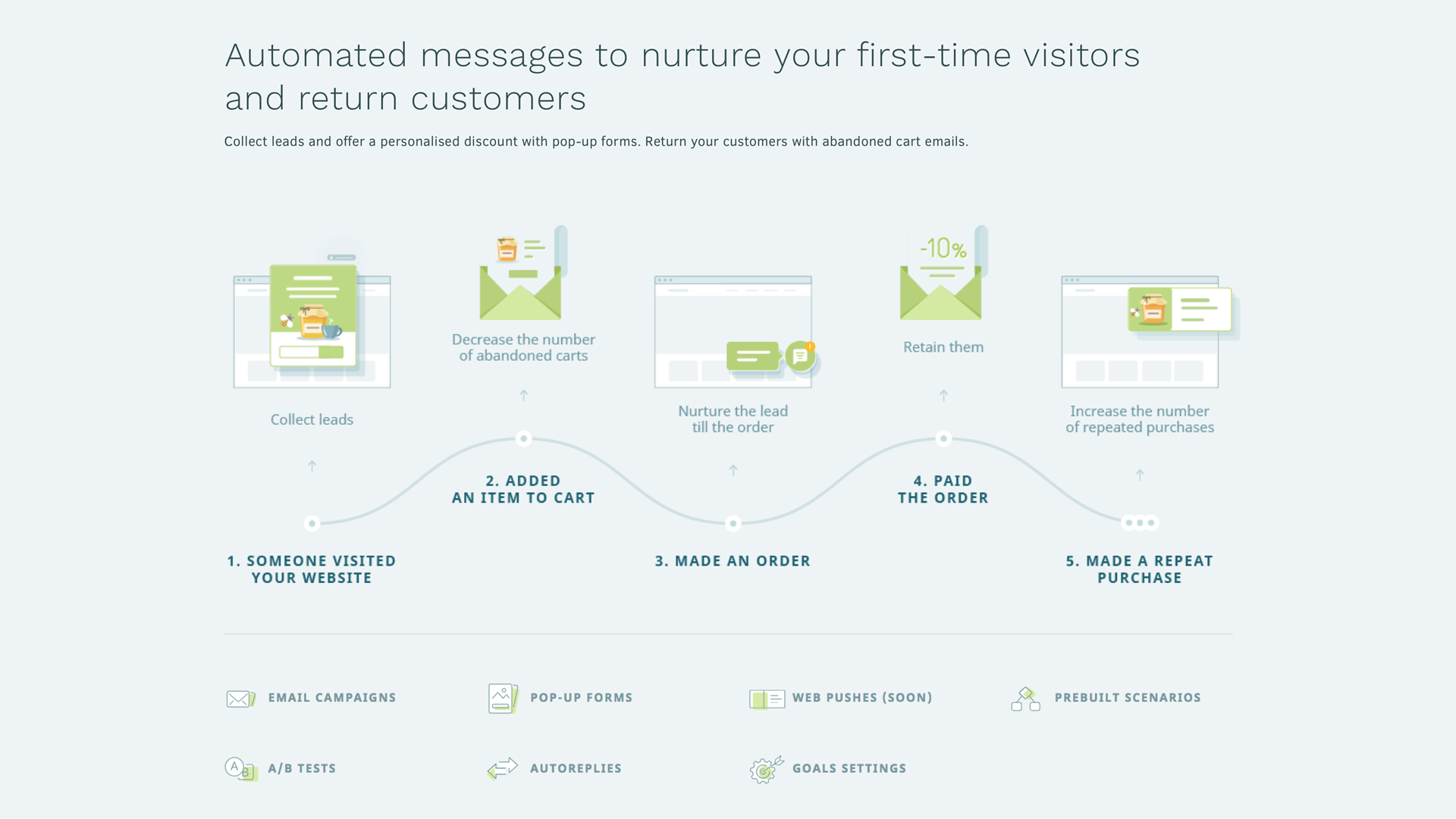 Keep track the visitors on every step of the funnel and nurture and retain them in real time
