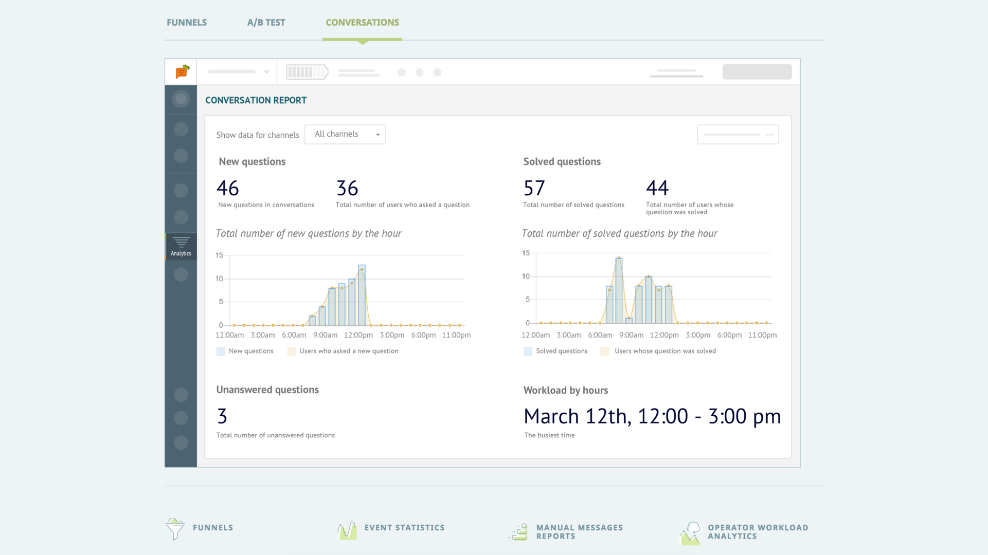 Learn how useful your support team is. Track the response time, unanswered and done questions