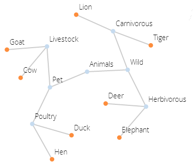This is a hierarchy of Animals as created in taxonomy using Tree Layout.