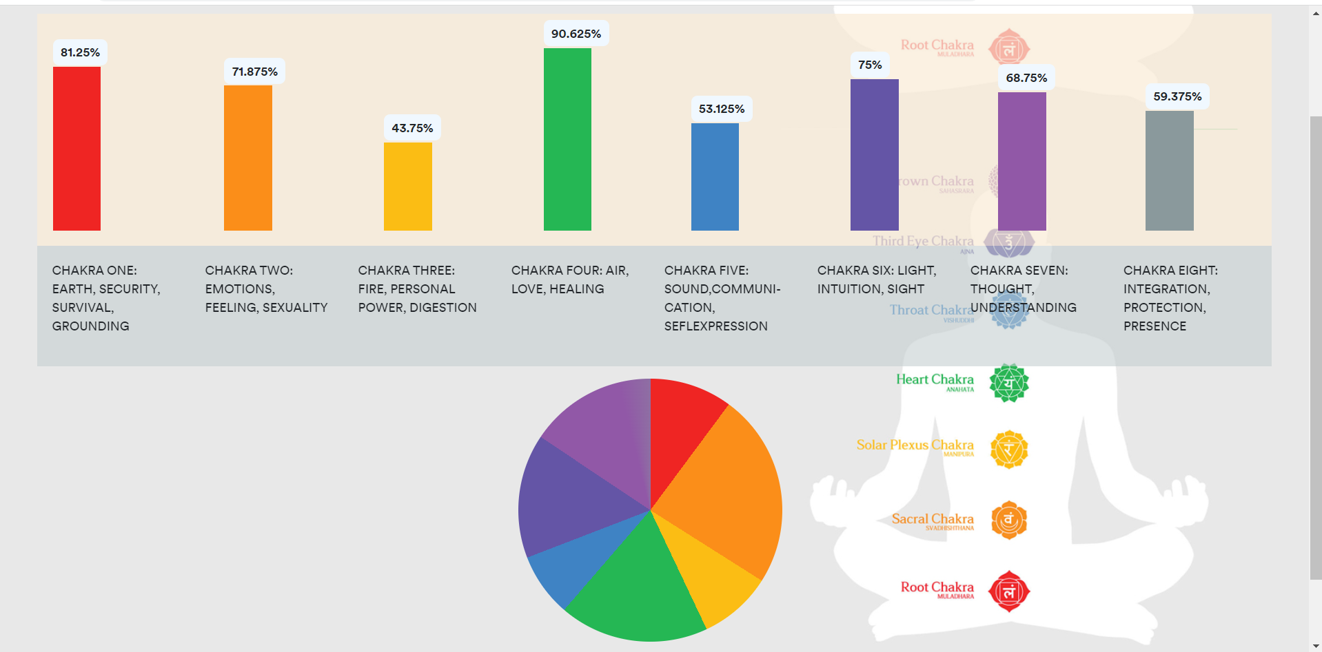 Chakra Test full Graph