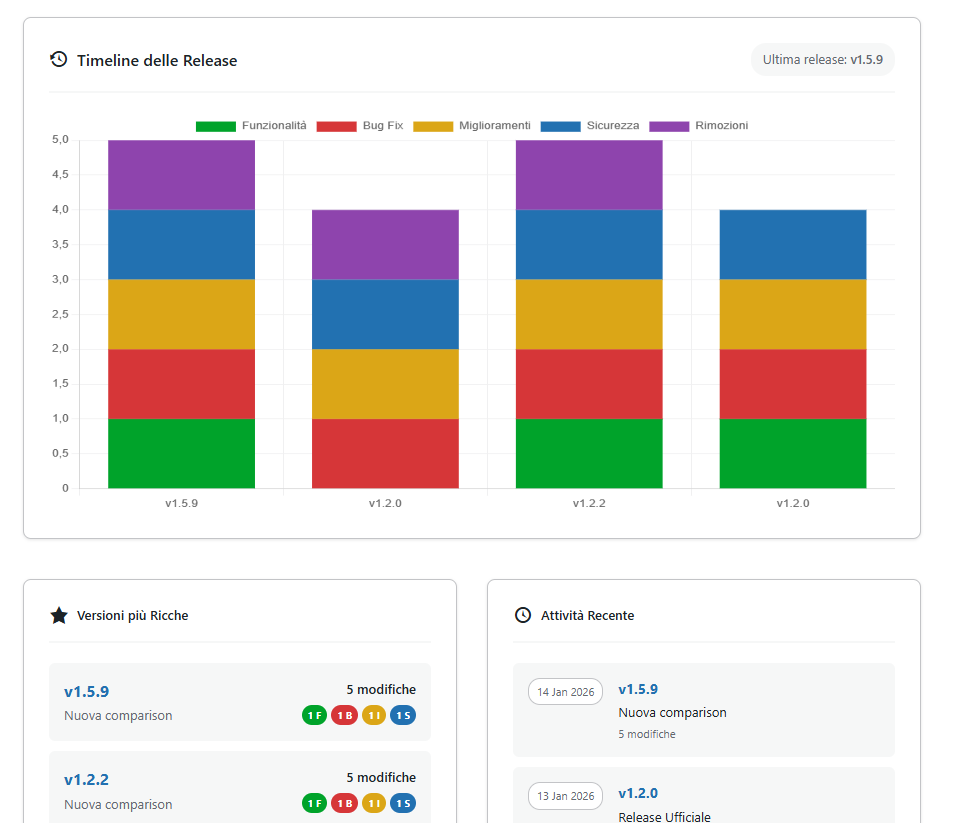 Statistics dashboard with charts