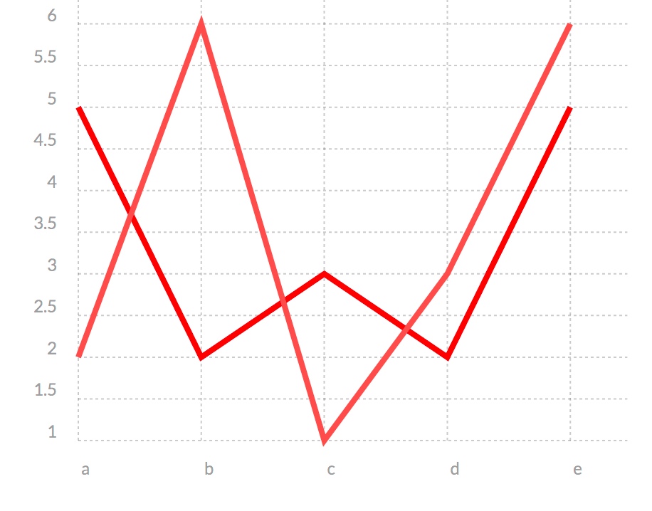 `[table-chart id=1 linesmooth=false showpoint=false /]`