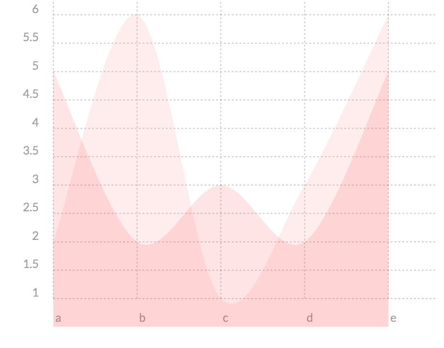 `[table-chart id=1 showarea=true showline=false showpoint=false /]`